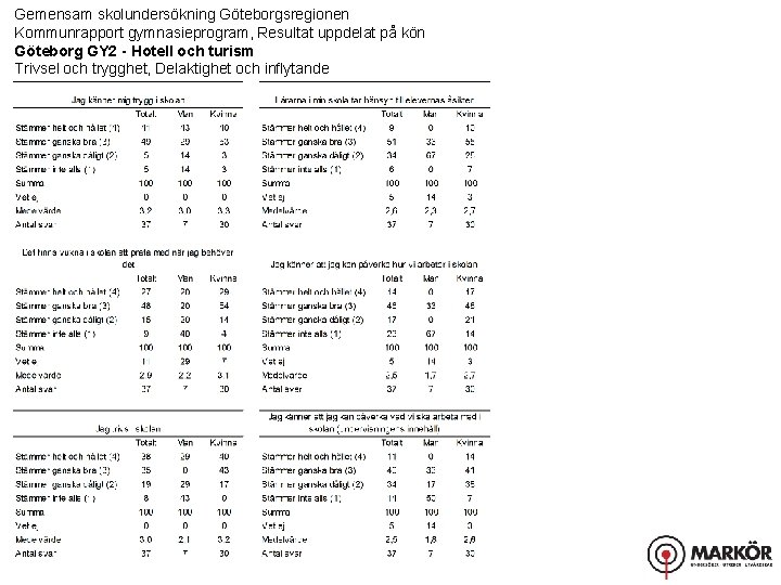 Gemensam skolundersökning Göteborgsregionen Kommunrapport gymnasieprogram, Resultat uppdelat på kön Göteborg GY 2 - Hotell