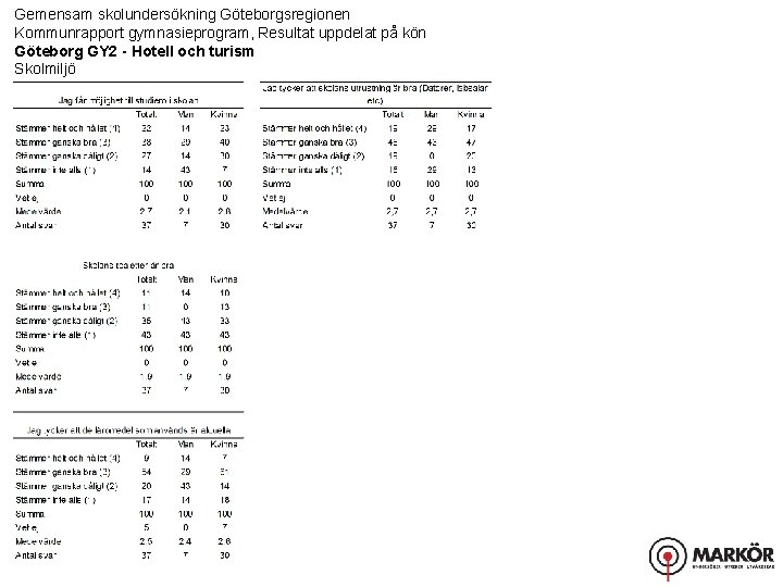 Gemensam skolundersökning Göteborgsregionen Kommunrapport gymnasieprogram, Resultat uppdelat på kön Göteborg GY 2 - Hotell