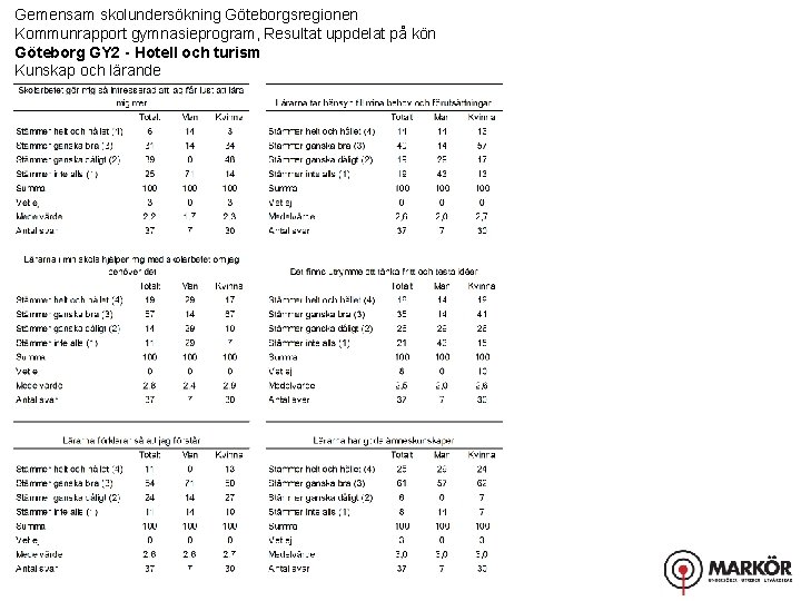 Gemensam skolundersökning Göteborgsregionen Kommunrapport gymnasieprogram, Resultat uppdelat på kön Göteborg GY 2 - Hotell