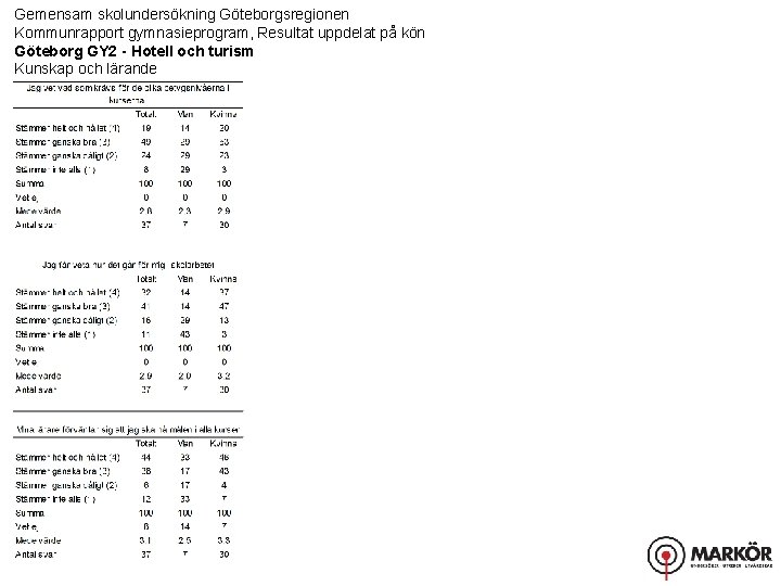 Gemensam skolundersökning Göteborgsregionen Kommunrapport gymnasieprogram, Resultat uppdelat på kön Göteborg GY 2 - Hotell