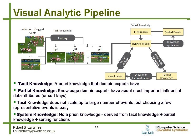 Visual Analytic Pipeline Tacit Knowledge: A priori knowledge that domain experts have Partial Knowledge:
