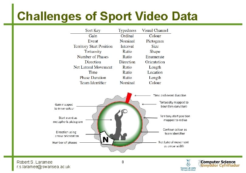 Challenges of Sport Video Data Robert S. Laramee r. s. laramee@swansea. ac. uk 8