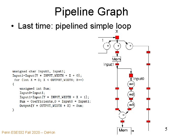 Pipeline Graph • Last time: pipelined simple loop Penn ESE 532 Fall 2020 --