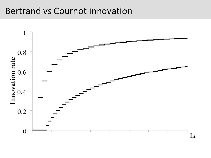 Bertrand vs Cournot innovation 