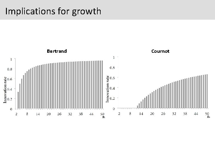 Implications for growth Bertrand Cournot 