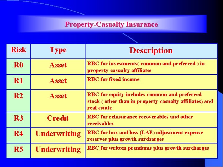 Property-Casualty Insurance Risk Type R 0 Asset RBC for investments( common and preferred )