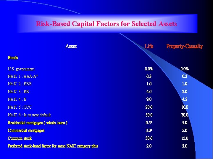 Risk-Based Capital Factors for Selected Assets Asset Life Property-Casualty 0. 0% NAIC 1 :