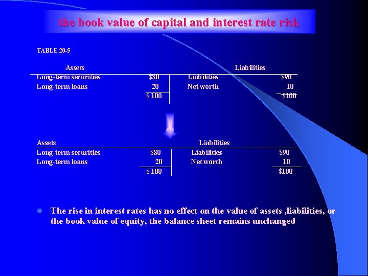 the book value of capital and interest rate risk TABLE 20 -5 Assets Long-term