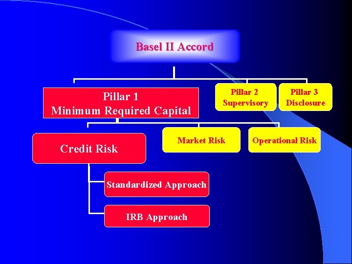 Basel II Accord Pillar 1 Minimum Required Capital Credit Risk Pillar 2 Supervisory Market