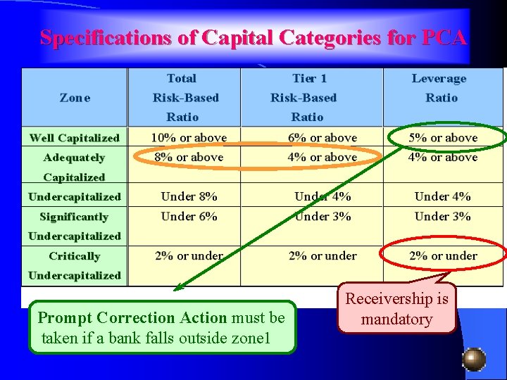 Specifications of Capital Categories for PCA Prompt Correction Action must be taken if a