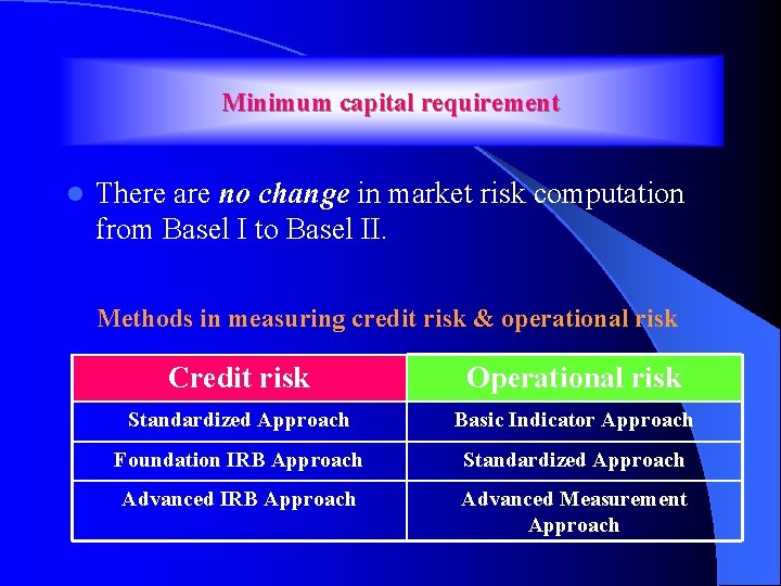 Minimum capital requirement l There are no change in market risk computation from Basel
