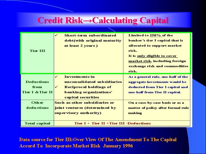 Credit Risk→Calculating Capital Data source for Tier III: Over View Of The Amendment To