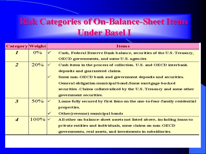 Risk Categories of On-Balance-Sheet Items Under Basel I 