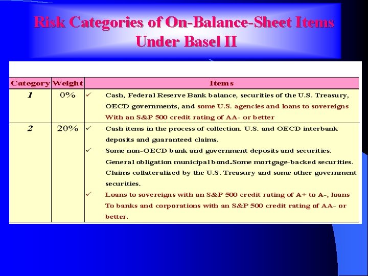 Risk Categories of On-Balance-Sheet Items Under Basel II 