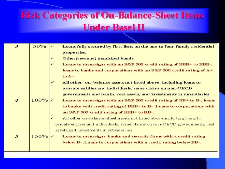 Risk Categories of On-Balance-Sheet Items Under Basel II 