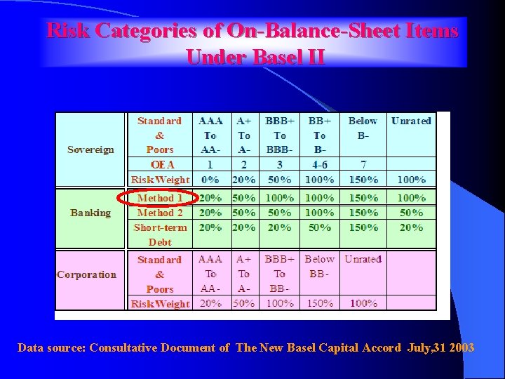 Risk Categories of On-Balance-Sheet Items Under Basel II Data source: Consultative Document of The