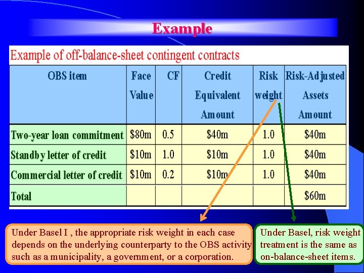 Example Under Basel I , the appropriate risk weight in each case Under Basel,