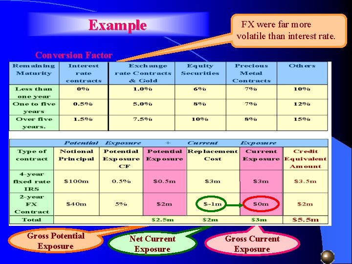 Example FX were far more volatile than interest rate. Conversion Factor Credit Equivalent Amount