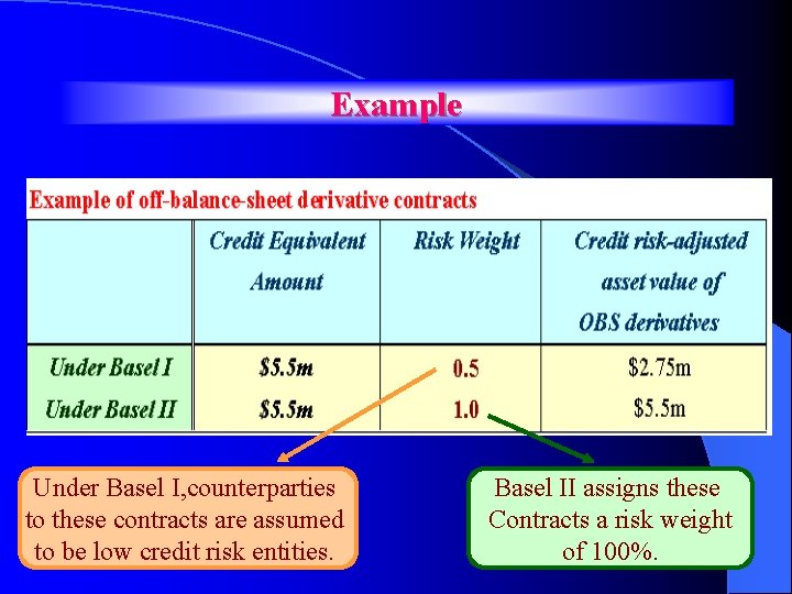 Example Under Basel I, counterparties to these contracts are assumed to be low credit