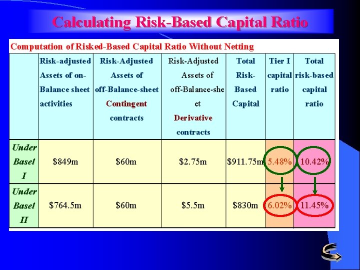 Calculating Risk-Based Capital Ratio 