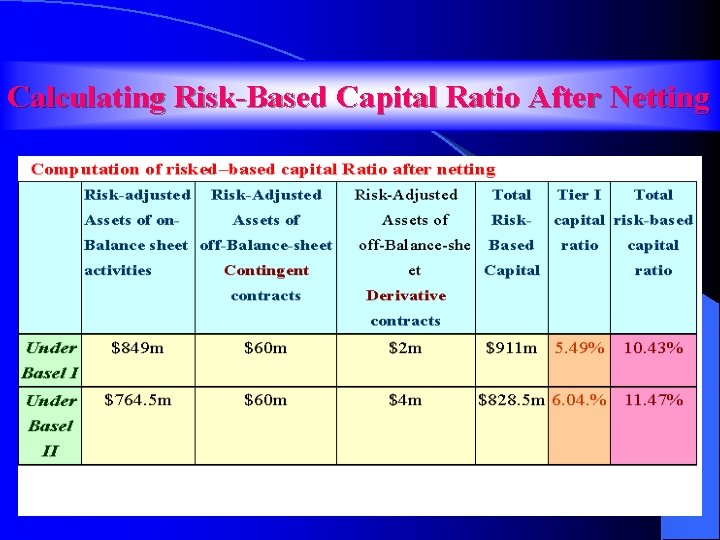 Calculating Risk-Based Capital Ratio After Netting 