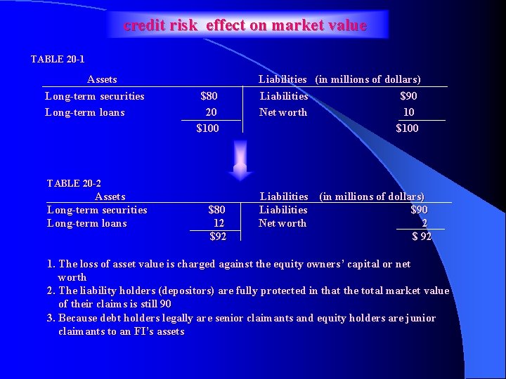 credit risk effect on market value TABLE 20 -1 Assets Long-term securities Long-term loans