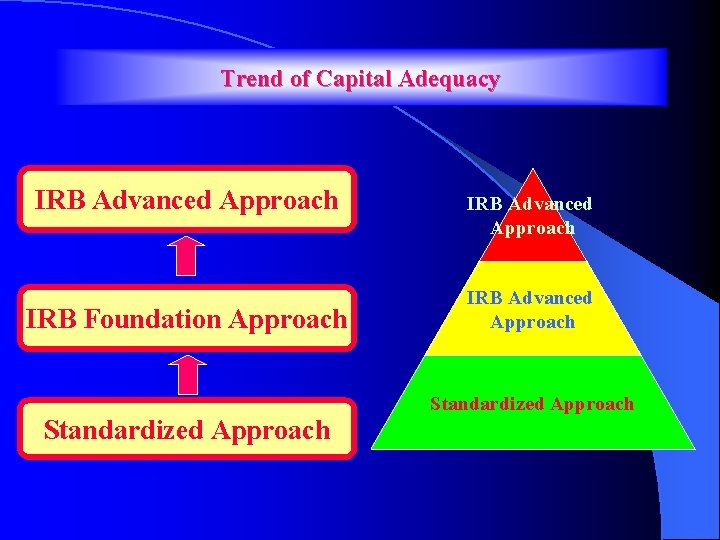 Trend of Capital Adequacy IRB Advanced Approach IRB Foundation Approach IRB Advanced Approach Standardized