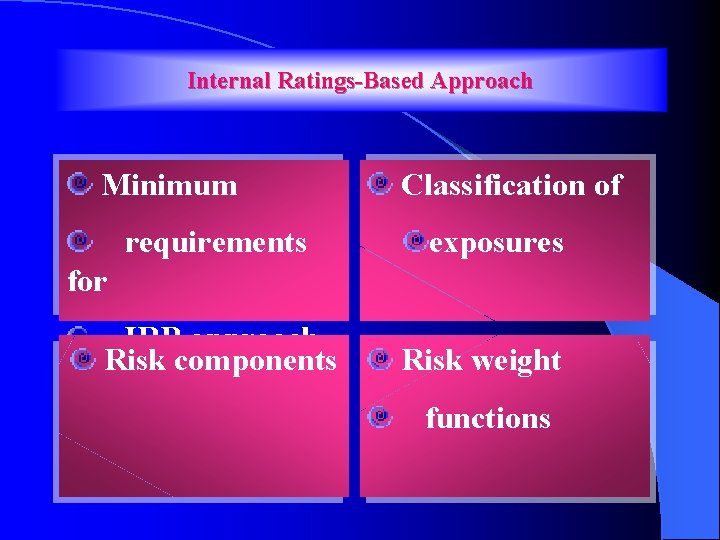 Internal Ratings-Based Approach Minimum requirements Classification of exposures for IRB approach Risk components Risk