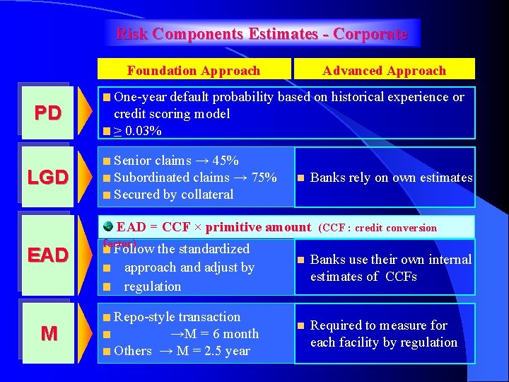 Risk Components Estimates - Corporate Foundation Approach PD LGD Advanced Approach One-year default probability