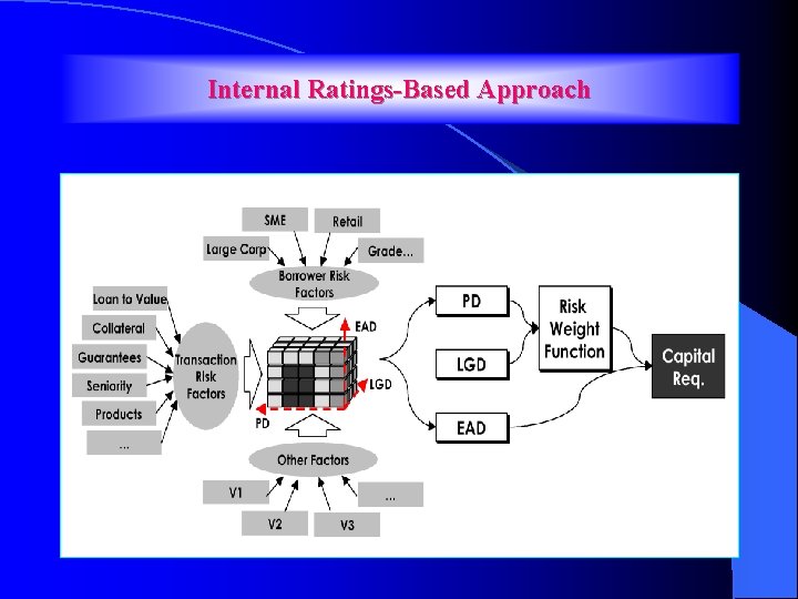 Internal Ratings-Based Approach 