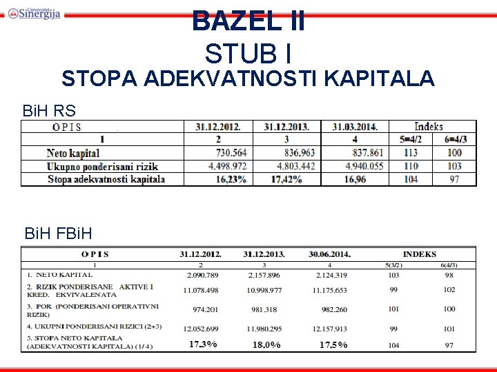 BAZEL II STUB I STOPA ADEKVATNOSTI KAPITALA Bi. H RS Bi. H FBi. H