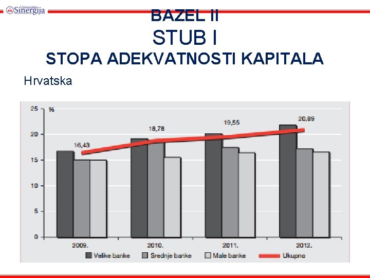 BAZEL II STUB I STOPA ADEKVATNOSTI KAPITALA Hrvatska 