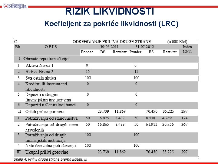 RIZIK LIKVIDNOSTI Koeficijent za pokriće likvidnosti (LRC) 