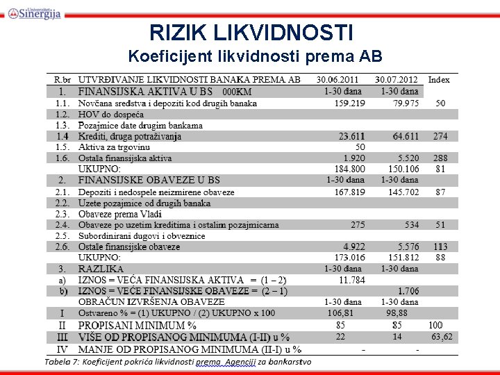 RIZIK LIKVIDNOSTI Koeficijent likvidnosti prema AB 