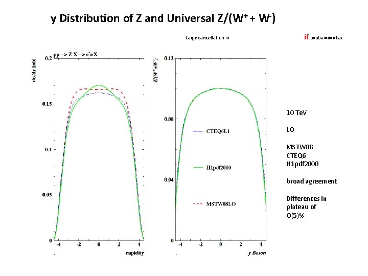 y Distribution of Z and Universal Z/(W+ + W-) if u=ubar=d=dbar Large cancellation in