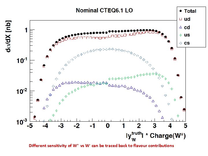 title Different sensitivity of W+ vs W- can be traced back to flavour contributions