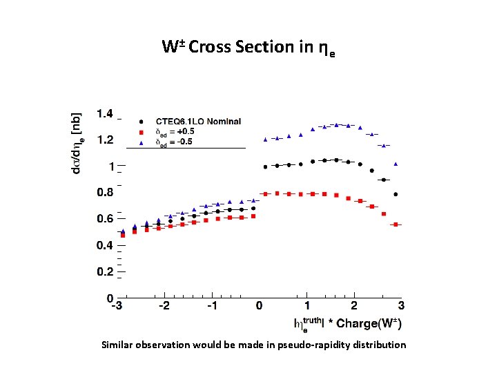 W± Cross Section in ηe Similar observation would be made in pseudo-rapidity distribution 