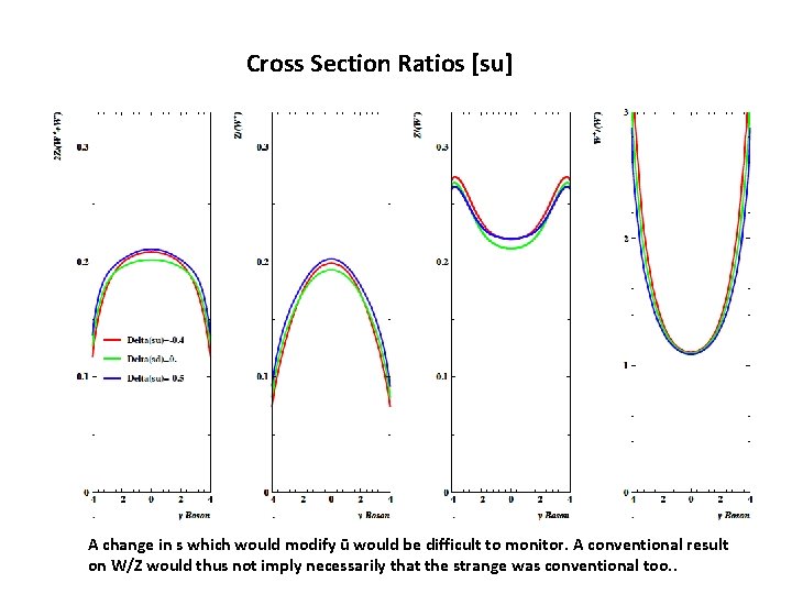 Cross Section Ratios [su] A change in s which would modify ū would be