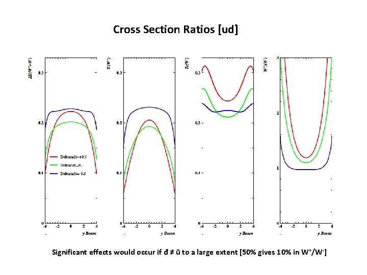 Cross Section Ratios [ud] Significant effects would occur if đ ≠ ū to a