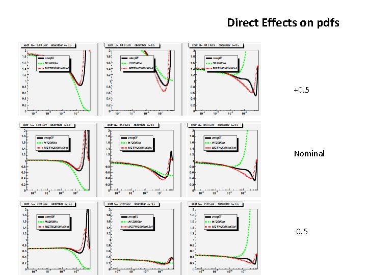 Direct Effects on pdfs +0. 5 Nominal -0. 5 