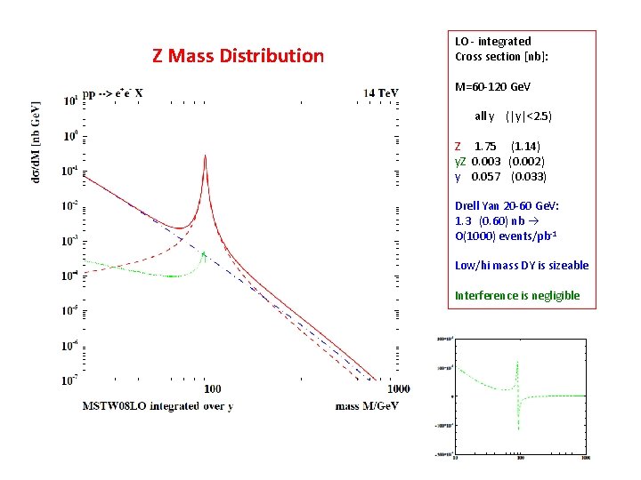 Z Mass Distribution LO - integrated Cross section [nb]: M=60 -120 Ge. V all