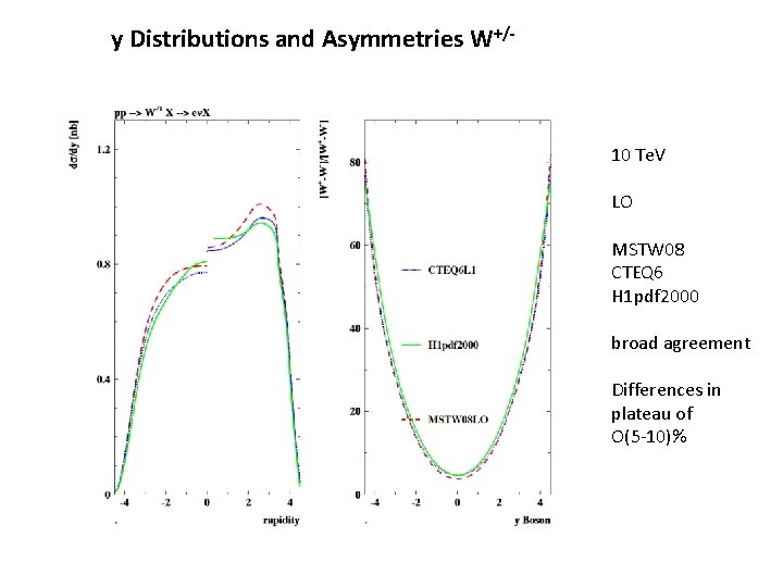 y Distributions and Asymmetries W+/- 10 Te. V LO MSTW 08 CTEQ 6 H