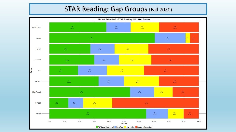 STAR Reading: Gap Groups (Fall 2020) 