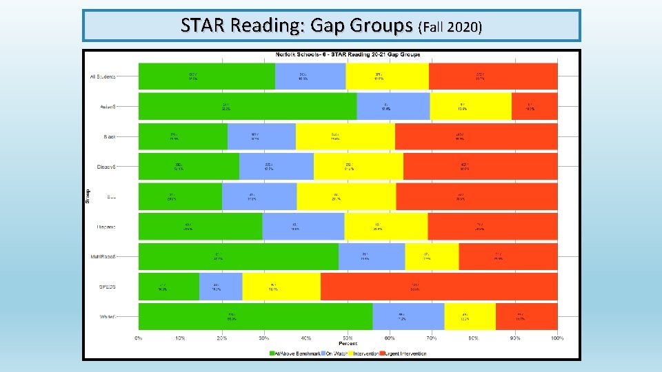 STAR Reading: Gap Groups (Fall 2020) 
