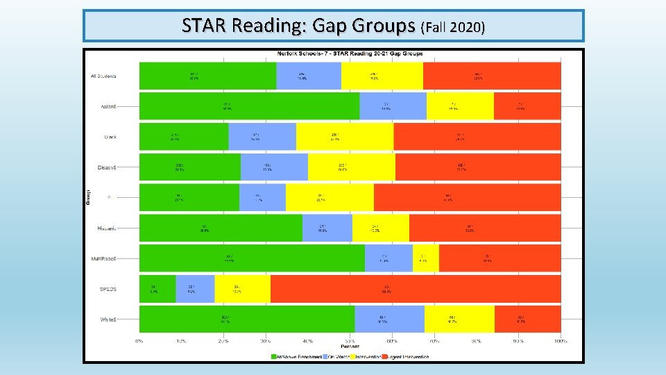 STAR Reading: Gap Groups (Fall 2020) 