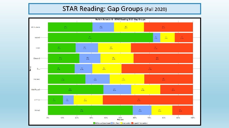 STAR Reading: Gap Groups (Fall 2020) 