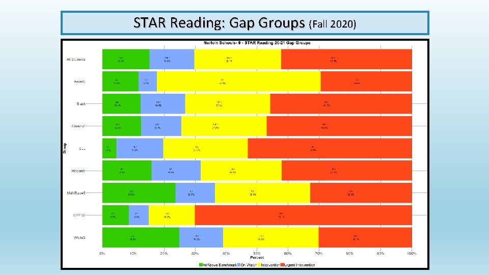 STAR Reading: Gap Groups (Fall 2020) 