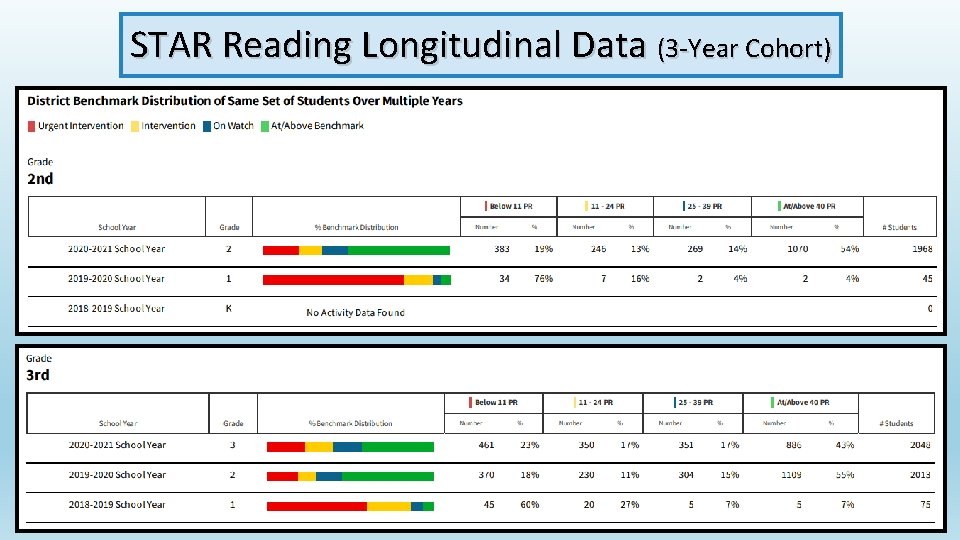 STAR Reading Longitudinal Data (3 -Year Cohort) 