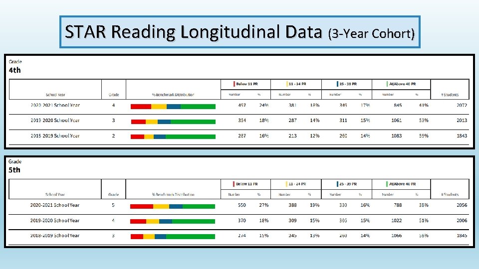 STAR Reading Longitudinal Data (3 -Year Cohort) 