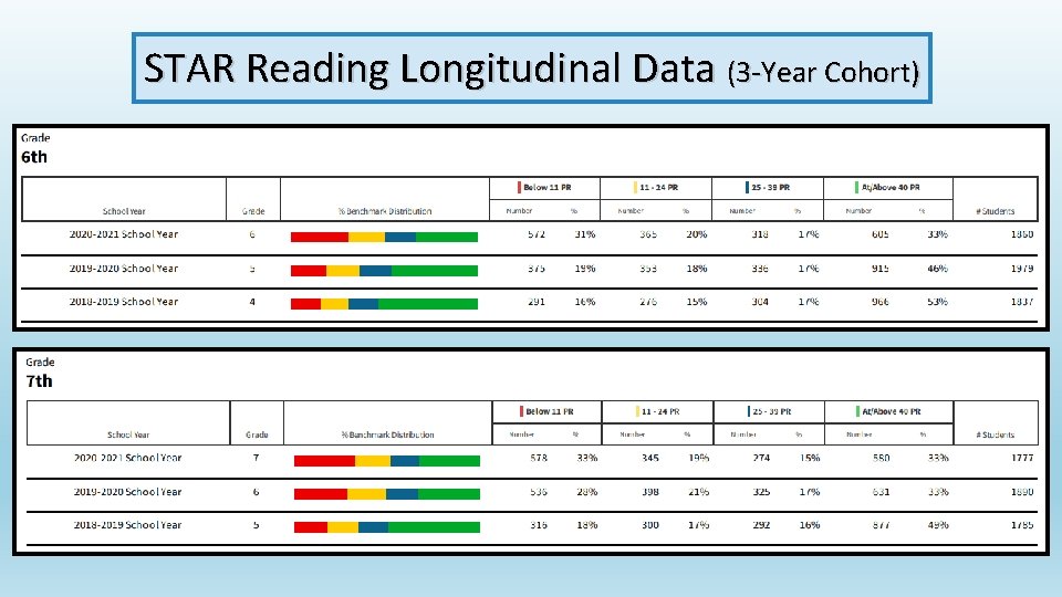 STAR Reading Longitudinal Data (3 -Year Cohort) 